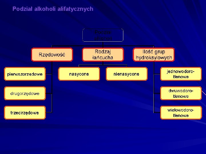Podział alkoholi alifatycznych Podział alkoholi alifatycznych