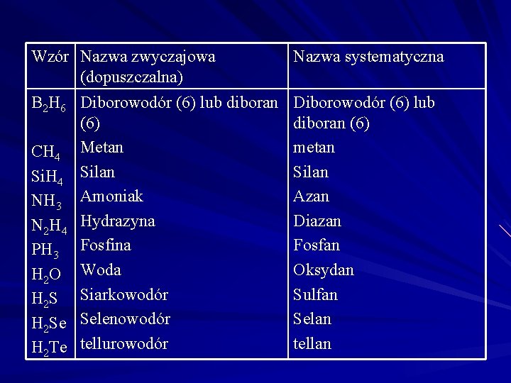 Wzór Nazwa zwyczajowa (dopuszczalna) B 2 H 6 Diborowodór (6) lub diboran (6) CH Wzór Nazwa zwyczajowa (dopuszczalna) B 2 H 6 Diborowodór (6) lub diboran (6) CH