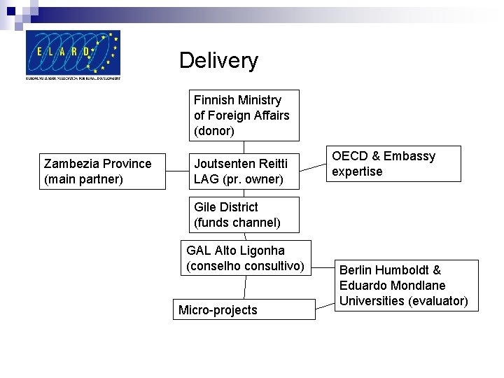 Delivery Finnish Ministry of Foreign Affairs (donor) Zambezia Province (main partner) Joutsenten Reitti LAG