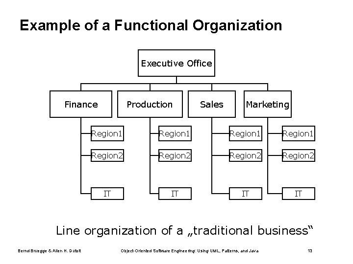 Example of a Functional Organization Executive Office Finance Production Sales Marketing Region 1 Region