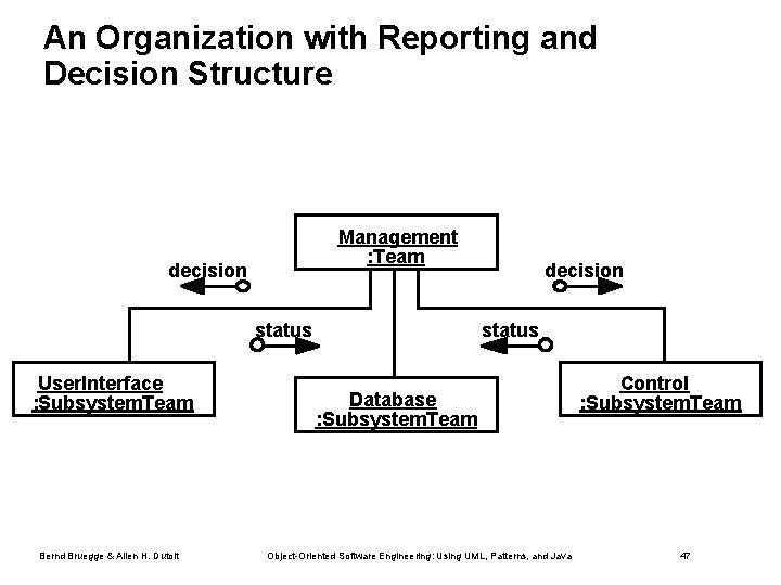 An Organization with Reporting and Decision Structure Management : Team decision status User. Interface