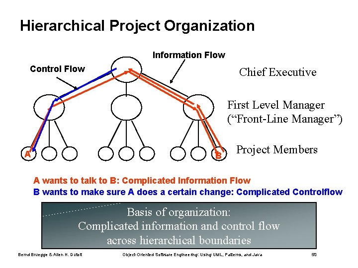 Hierarchical Project Organization Information Flow Control Flow Chief Executive First Level Manager (“Front-Line Manager”)