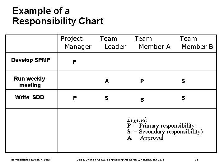 Example of a Responsibility Chart Project Manager Develop SPMP Team Member A Team Member