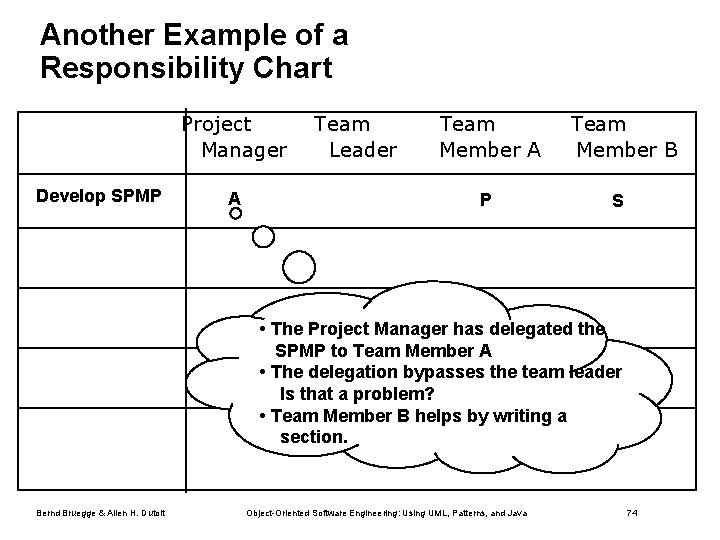 Another Example of a Responsibility Chart Project Manager Develop SPMP A Team Leader Team