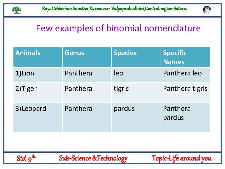 Rayat Shikshan Sanstha, Karmaveer Vidyaprabodhini, Central region, Satara. Few examples of binomial nomenclature Animals
