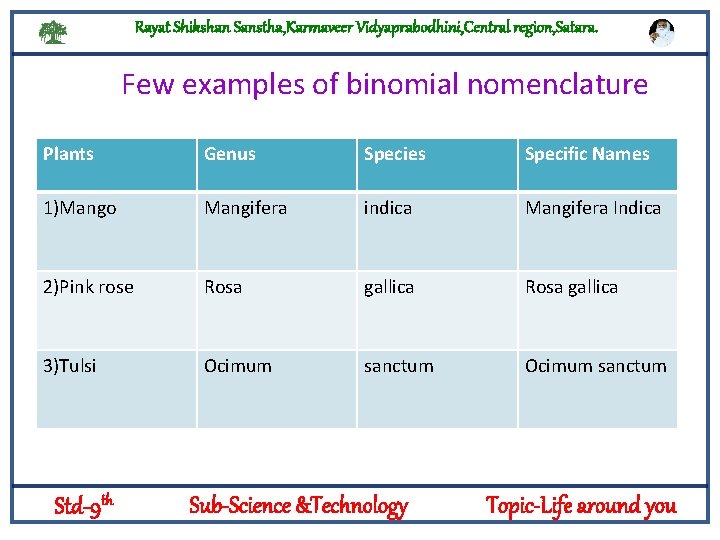 Rayat Shikshan Sanstha, Karmaveer Vidyaprabodhini, Central region, Satara. Few examples of binomial nomenclature Plants