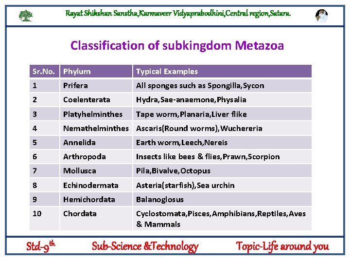Rayat Shikshan Sanstha, Karmaveer Vidyaprabodhini, Central region, Satara. Classification of subkingdom Metazoa Sr. No.