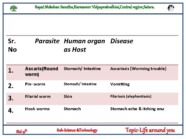 Rayat Shikshan Sanstha, Karmaveer Vidyaprabodhini, Central region, Satara. Sr. No Parasite Human organ Disease