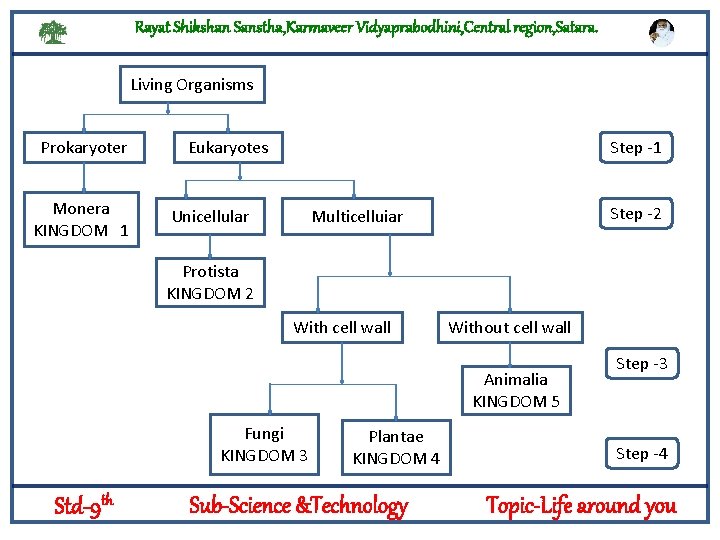 Rayat Shikshan Sanstha, Karmaveer Vidyaprabodhini, Central region, Satara. Living Organisms Prokaryoter Monera KINGDOM 1