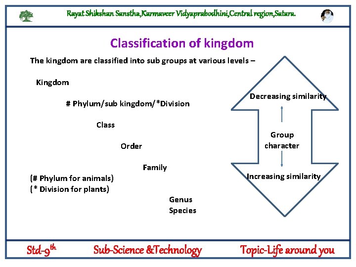 Rayat Shikshan Sanstha, Karmaveer Vidyaprabodhini, Central region, Satara. Classification of kingdom The kingdom are