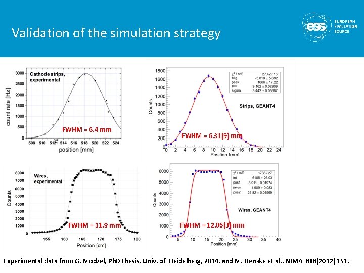 Validation of the simulation strategy FWHM = 6. 4 mm FWHM = 11. 9