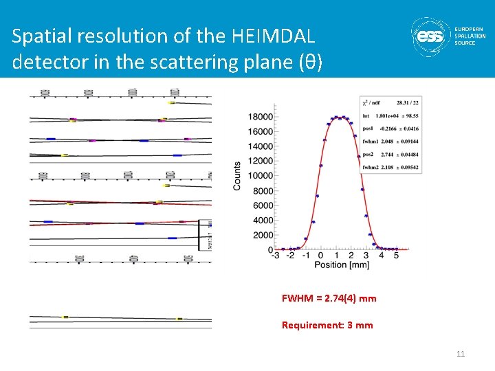 Spatial resolution of the HEIMDAL detector in the scattering plane (θ) FWHM = 2.