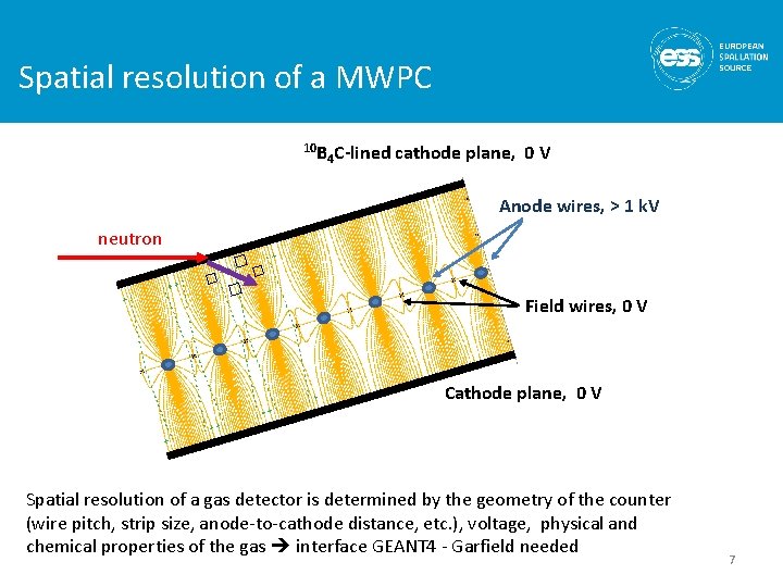 Spatial resolution of a MWPC 10 B 4 C-lined cathode plane, 0 V Anode