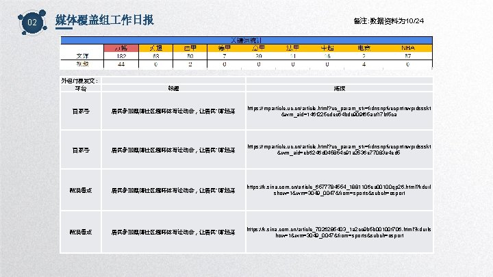 02 媒体覆盖组 作日报 备注: 数据资料为 10/24 外包付费发文: 平台 标题 链接 百家号 居民参加嘿嗨社区趣味体育运动会,让居民“嗨”起来 https: //mparticle. 02 媒体覆盖组 作日报 备注: 数据资料为 10/24 外包付费发文: 平台 标题 链接 百家号 居民参加嘿嗨社区趣味体育运动会,让居民“嗨”起来 https: //mparticle.