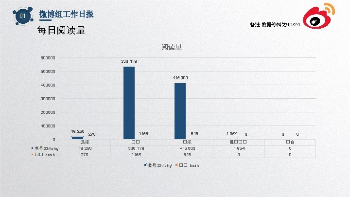 01 微博组 作日报 备注: 数据资料为 10/24 每日阅读量 600000 538 179 500000 416 000 400000