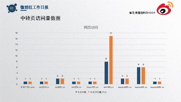 微博组 作日报 01 备注: 数据资料为 10/24 中转页访问量数据 网页访问 18 17 16 14 12 10