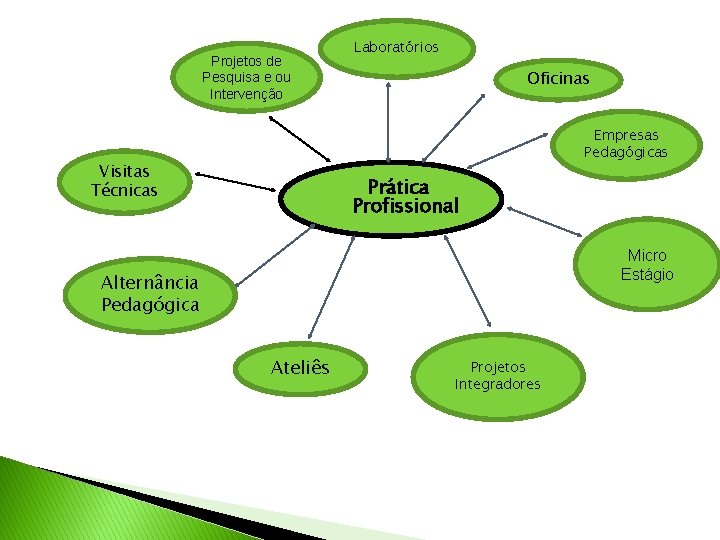 Projetos de Pesquisa e ou Intervenção Laboratórios Oficinas Empresas Pedagógicas Visitas Técnicas Prática Profissional