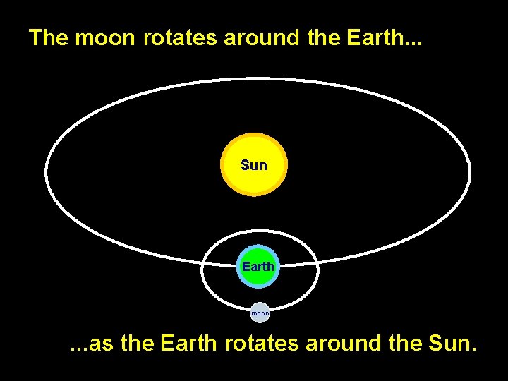 The moon rotates around the Earth. . . Sun Earth moon . . .