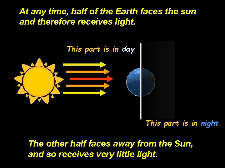 At any time, half of the Earth faces the sun and therefore receives light.