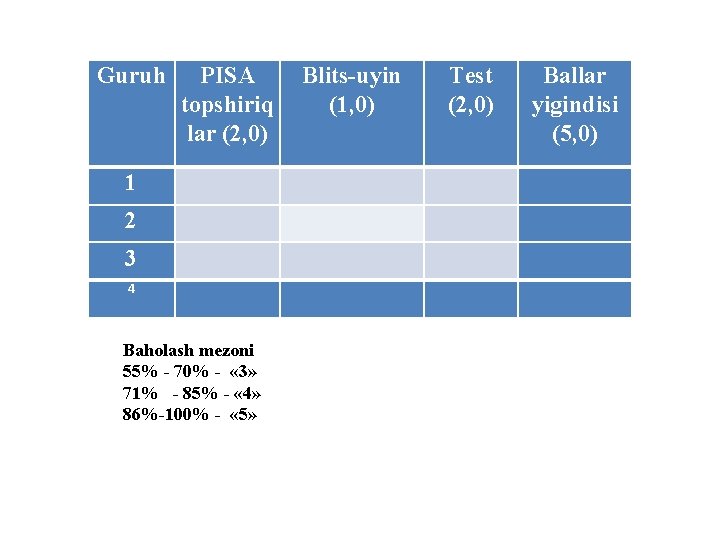 Guruh PISA topshiriq lar (2, 0) 1 2 3 4 Baholash mezoni 55% -