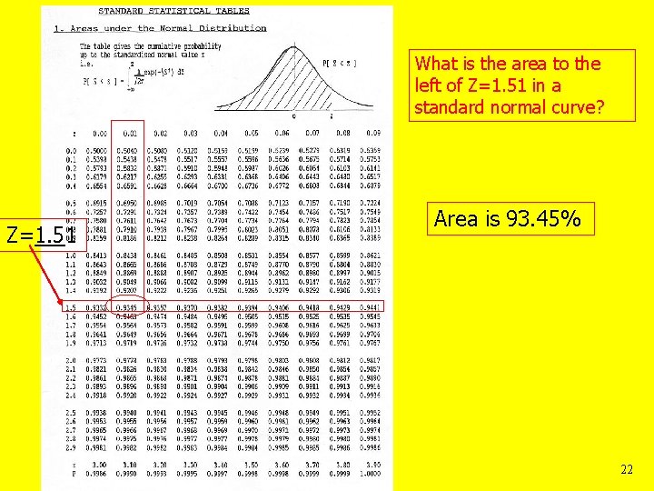 What is the area to the left of Z=1. 51 in a standard normal