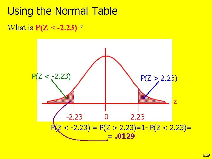 Using the Normal Table What is P(Z < -2. 23) ? P(Z < -2.