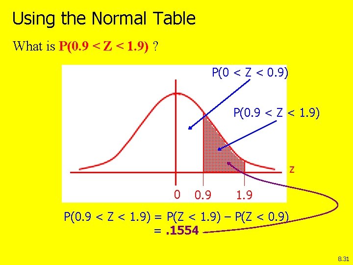Using the Normal Table What is P(0. 9 < Z < 1. 9) ?