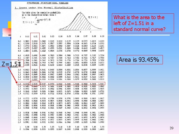 What is the area to the left of Z=1. 51 in a standard normal