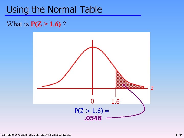 Using the Normal Table What is P(Z > 1. 6) ? z 0 1.