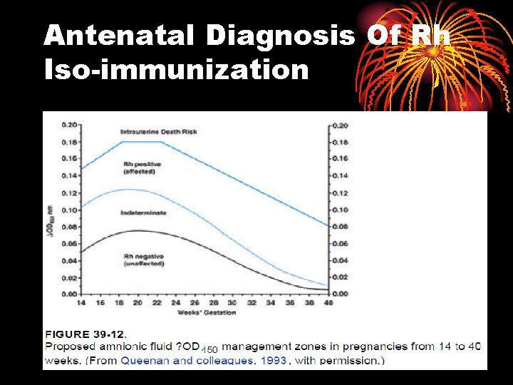 Antenatal Diagnosis Of Rh Iso-immunization 