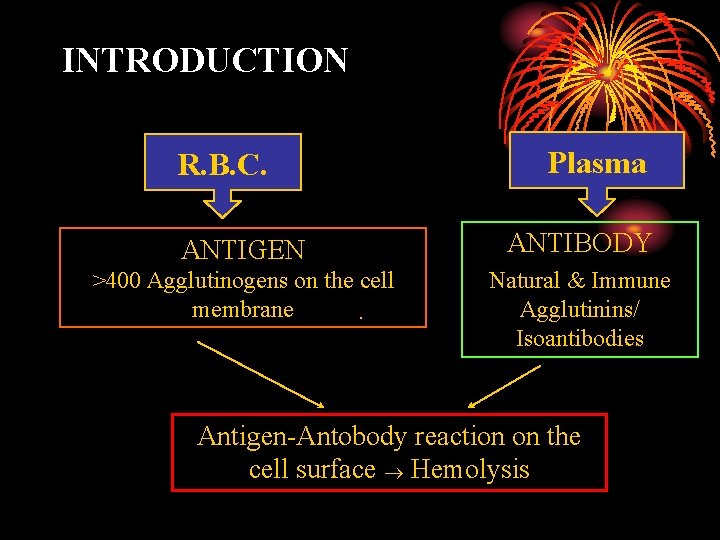 INTRODUCTION R. B. C. Plasma ANTIGEN ANTIBODY >400 Agglutinogens on the cell membrane Natural