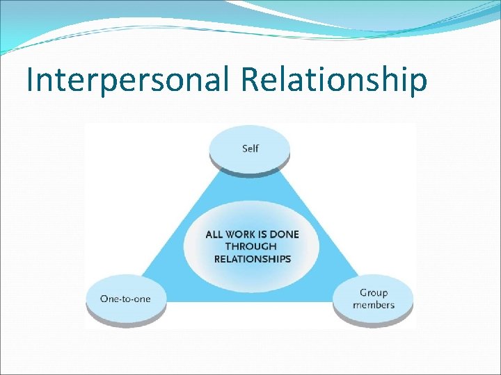Interpersonal Relationship Skills A classroom discussion Basanta Raj