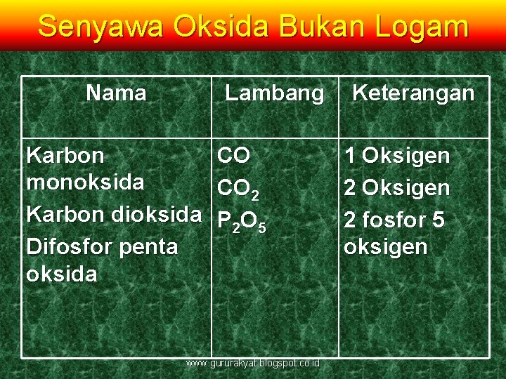 Senyawa Oksida Bukan Logam Nama Lambang Karbon monoksida Karbon dioksida Difosfor penta oksida CO
