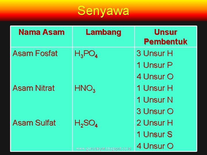 Senyawa Nama Asam Lambang Asam Fosfat H 3 PO 4 Asam Nitrat HNO 3