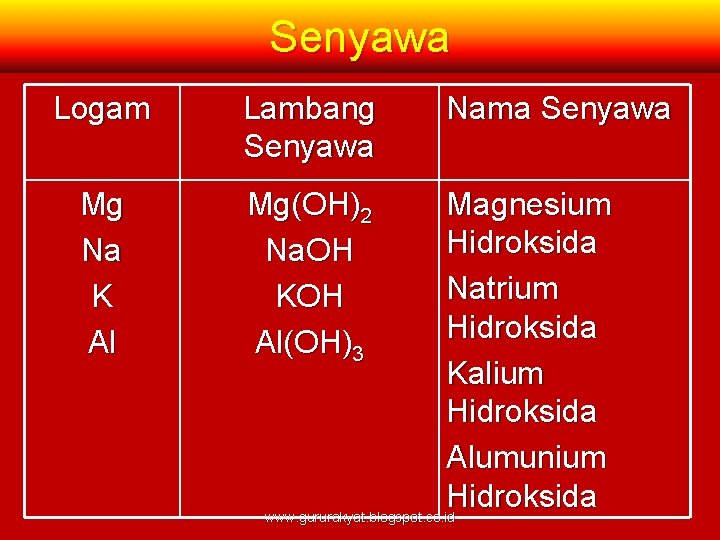 Senyawa Logam Lambang Senyawa Mg Na K Al Mg(OH)2 Na. OH KOH Al(OH)3 Nama