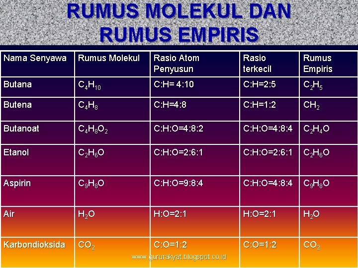 RUMUS MOLEKUL DAN RUMUS EMPIRIS Nama Senyawa Rumus Molekul Rasio Atom Penyusun Rasio terkecil