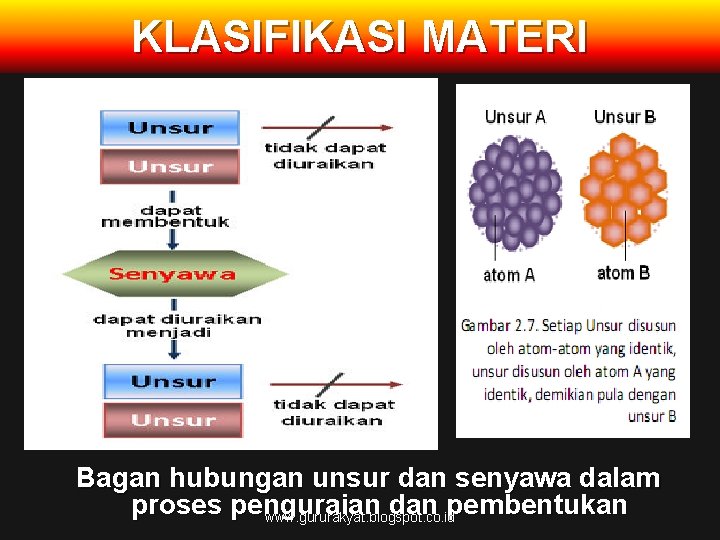 KLASIFIKASI MATERI Bagan hubungan unsur dan senyawa dalam proses penguraian dan pembentukan www. gururakyat.