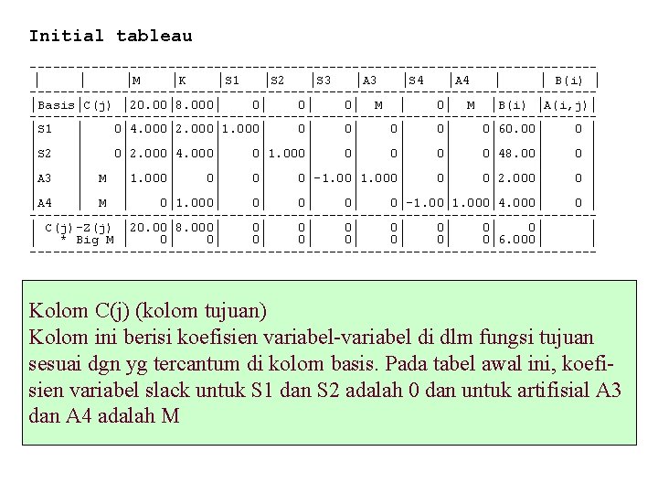 Initial tableau -------------------------------------│ │ │M │K │S 1 │S 2 │S 3 │A 3