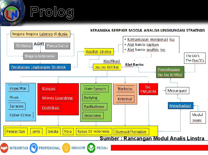 Prolog Sumber : Rancangan Modul Analis Linstra 