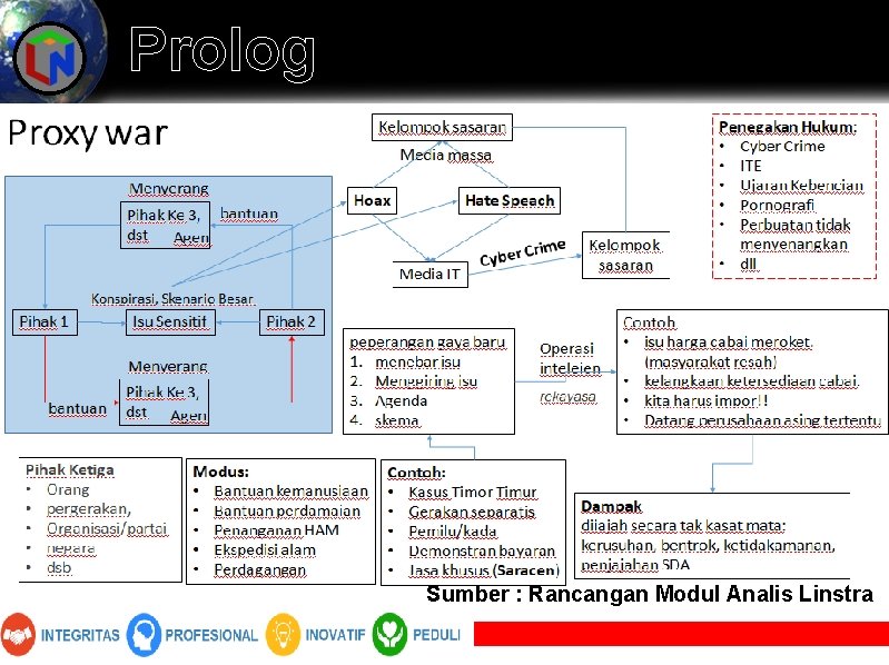 Prolog Sumber : Rancangan Modul Analis Linstra 