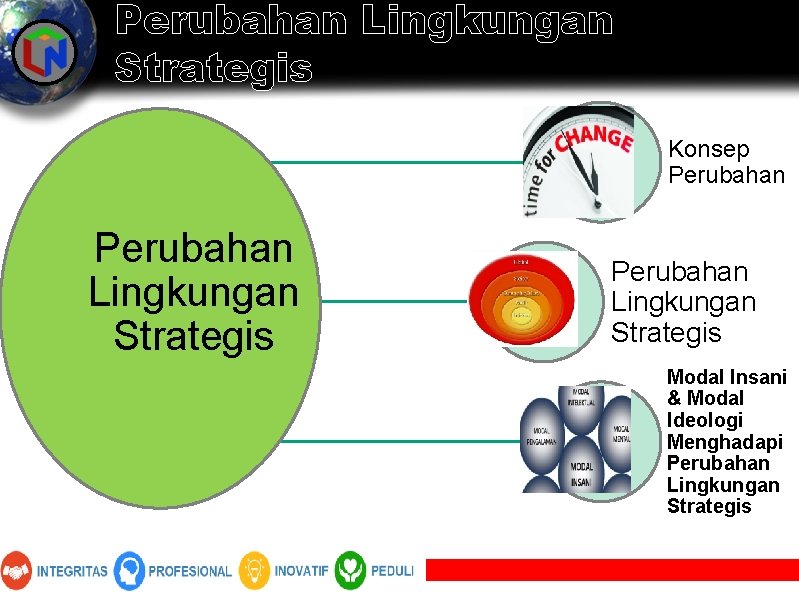 Perubahan Lingkungan Strategis Konsep Perubahan Lingkungan Strategis Modal Insani & Modal Ideologi Menghadapi Perubahan