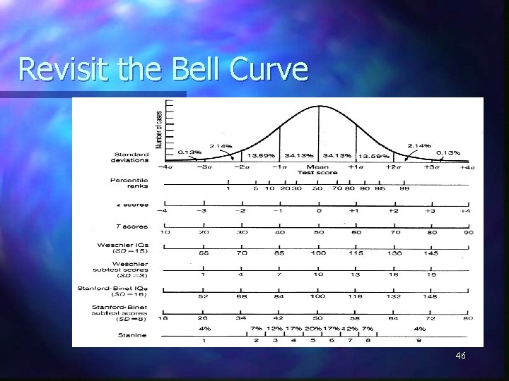 Revisit the Bell Curve 46 