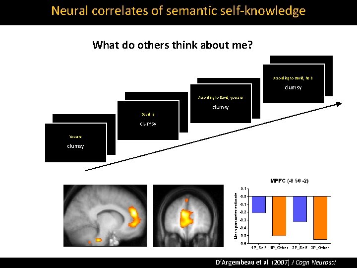 Neural correlates of semantic self‐knowledge What do others think about me? You are According