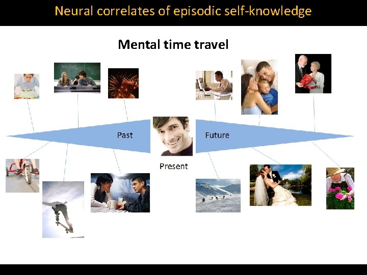 Neural correlates of episodic self‐knowledge Mental time travel 