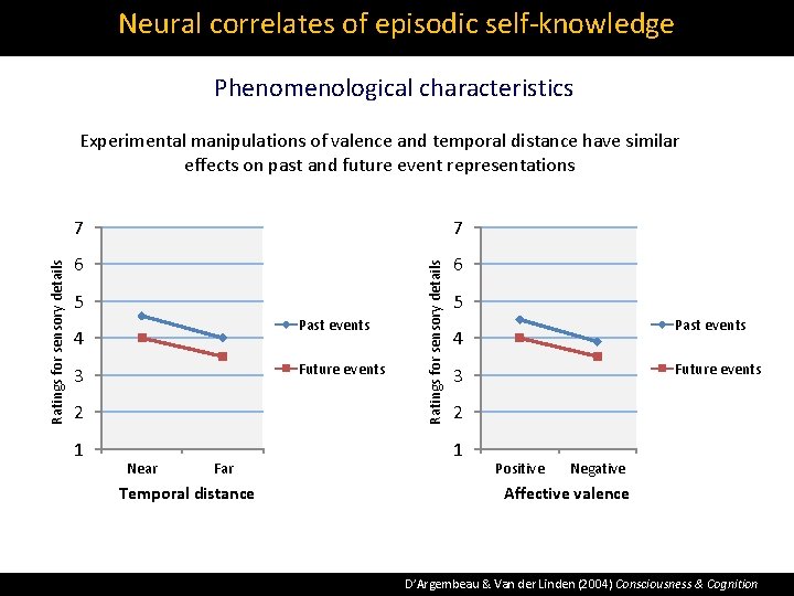 Neural correlates of episodic self‐knowledge Phenomenological characteristics 7 7 6 6 5 Past events