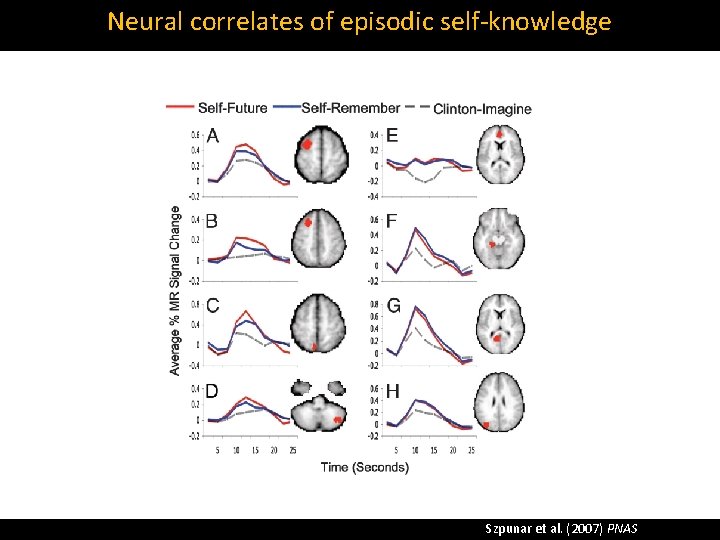 Neural correlates of episodic self‐knowledge Szpunar et al. (2007) PNAS 
