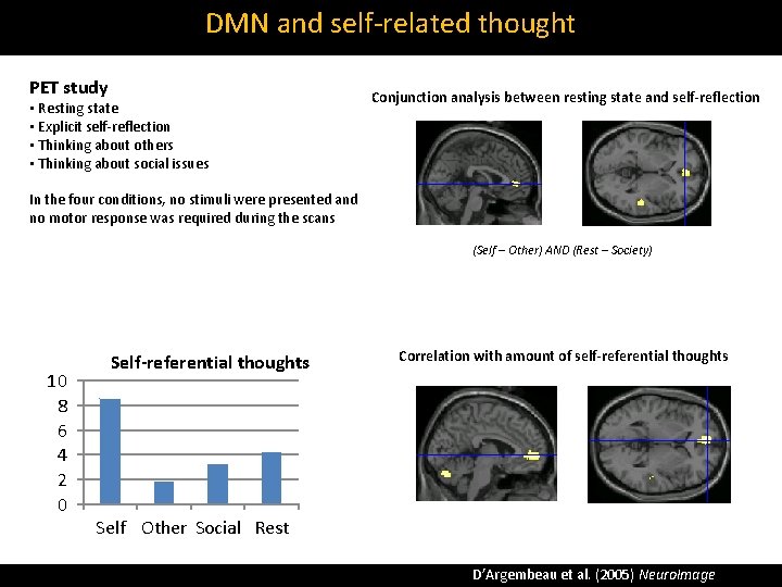 DMN and self‐related thought PET study • Resting state • Explicit self‐reflection • Thinking