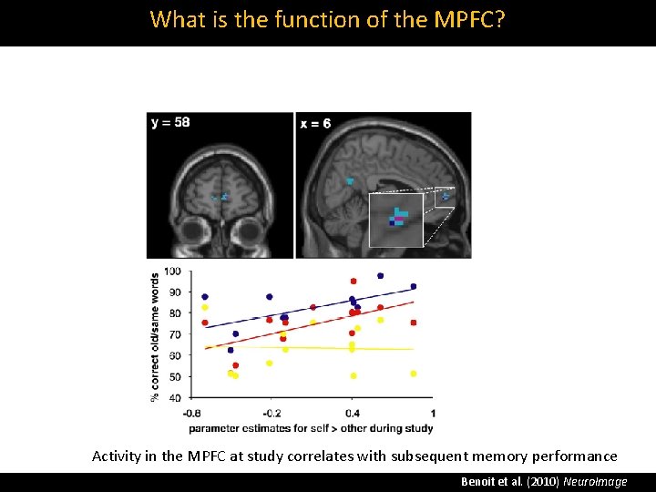 What is the function of the MPFC? Activity in the MPFC at study correlates