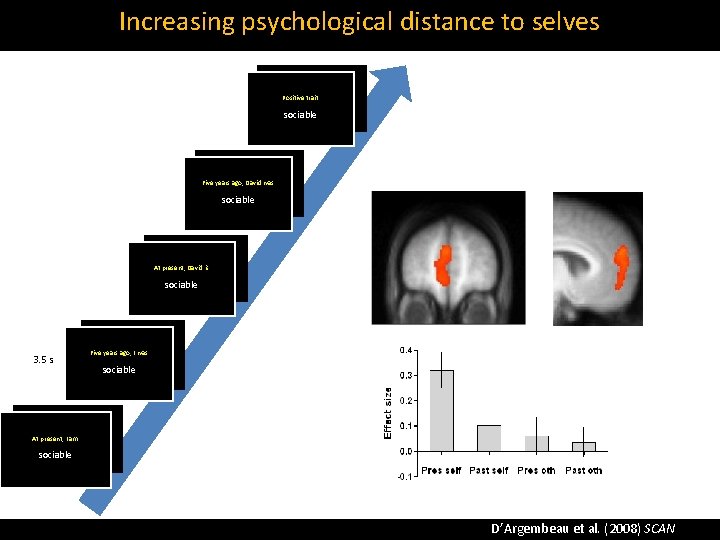 Increasing psychological distance to selves Positive trait sociable Five years ago, David was sociable