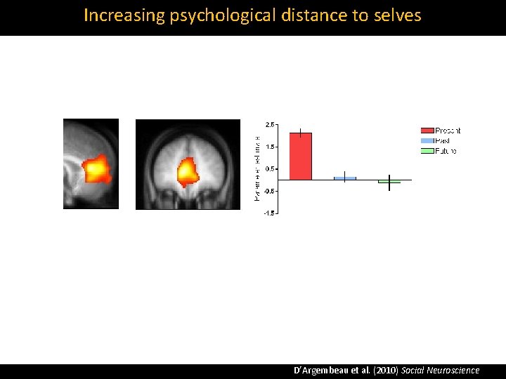Increasing psychological distance to selves D’Argembeau et al. (2010) Social Neuroscience 